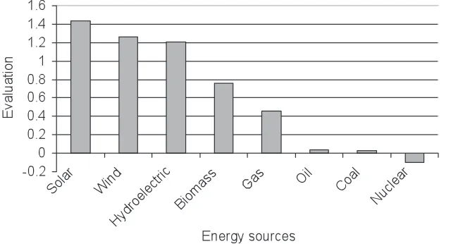 Figure 1. Figure 1 – Mean evaluations of energy sources.  Evaluations were made ona five point rating scale scored so that -2 = very unfavourable, +2 = very favourable.