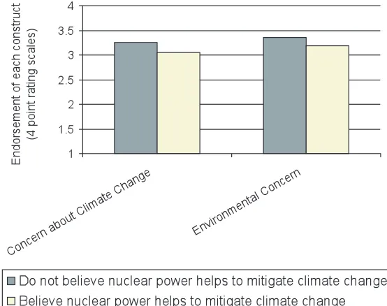 Figure 4. Mean concern about climate change and the environment for respondents