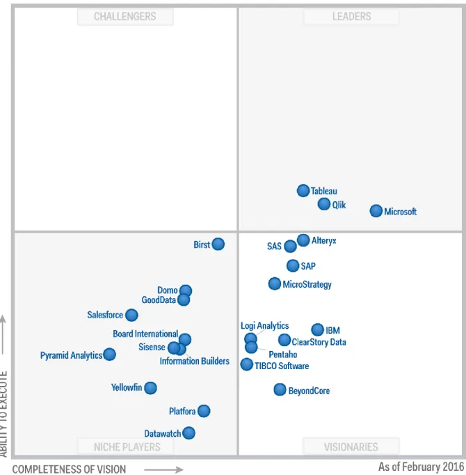 Figure 1. Magic Quadrant for Business Intelligence and Analytics Platforms 