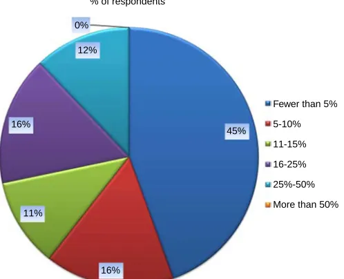 Figure 8.Shows the distribution of