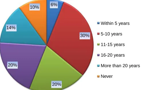 Figure 10.shows the distribution of