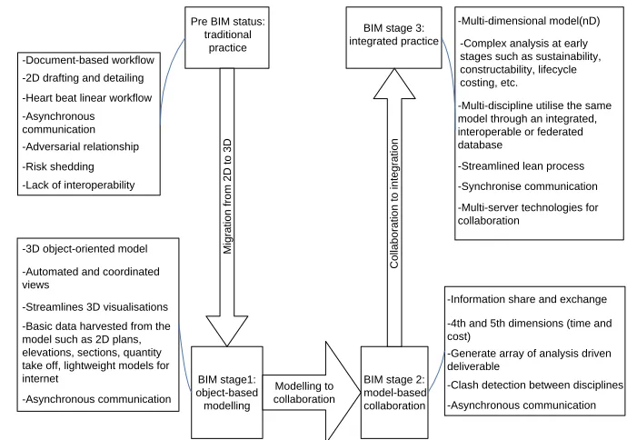Figure 2.internetBIM stage1:-Asynchronous communicationobject-basedBIM maturity stages inmodelling