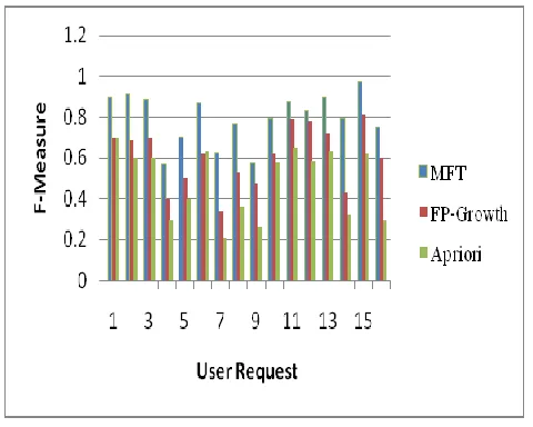 Figure 5.  F-Measure of the of proposed algorithm 