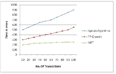 Figure 7.  Running Time of algorithm 