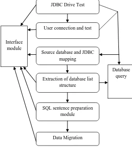 Figure I. Relationship between data migration modules 