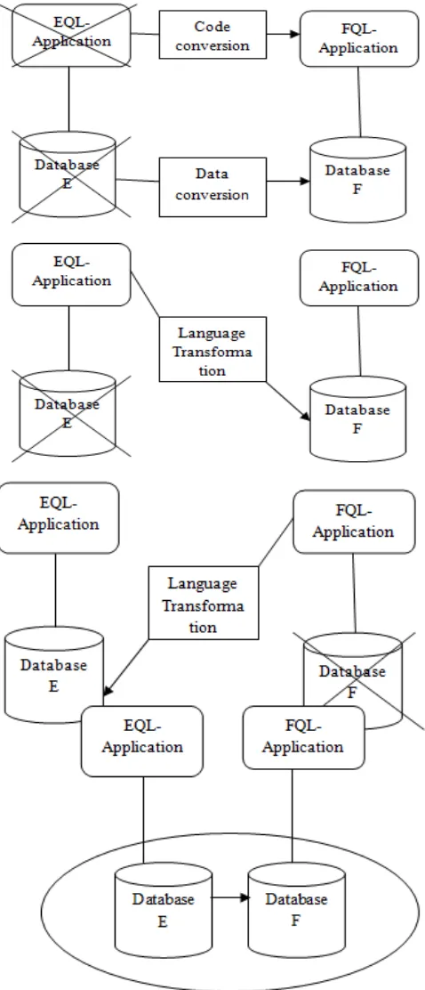 Fig. 2 Overview of database migration strategies  