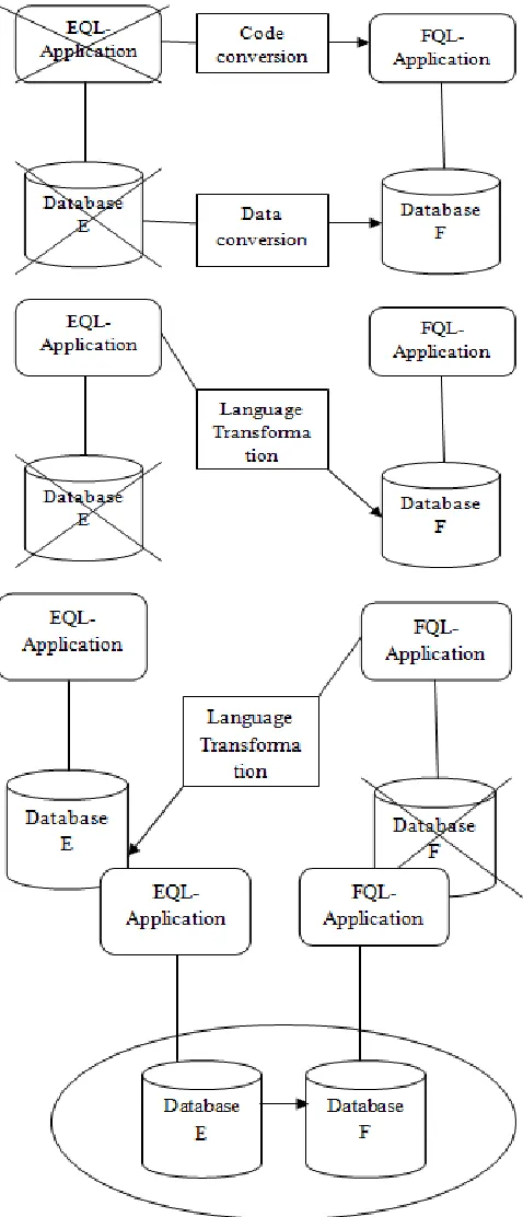 Fig. 2 Overview of database migration strategies  