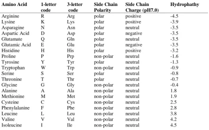 Table 1.2 Amino acids main nomenclature, code and properties  