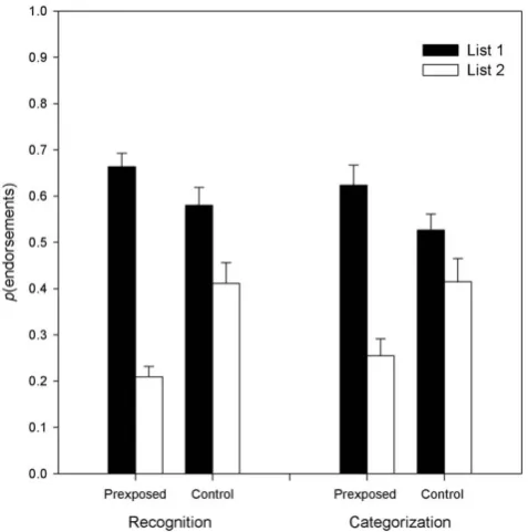 Figure 3. Behavioural Results. Showing the proportions ofendorsements for each list for recognition and categorizationconditions by exposure
