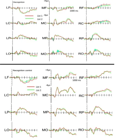 Figure 4. ERPs potentials in the Recognition conditions.doi:10.1371/journal.pone.0010116.g004