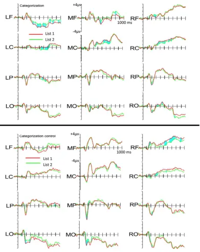 Figure 5. ERPs potentials in the Categorization conditions.doi:10.1371/journal.pone.0010116.g005