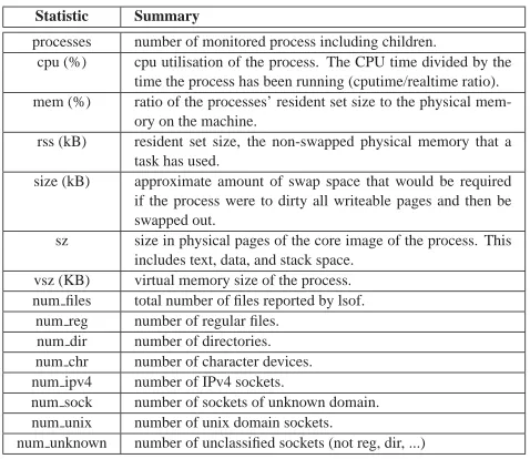 TABLE 1Statistics collected by
