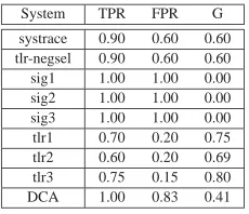 TABLE 3Classiﬁcation performance results for the systems implemented. For equal true and