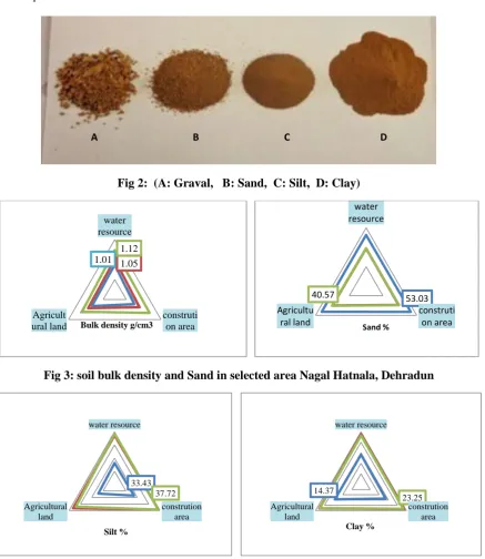 Fig 2:  (A: Graval,   B: Sand,  C: Silt,  D: Clay) 