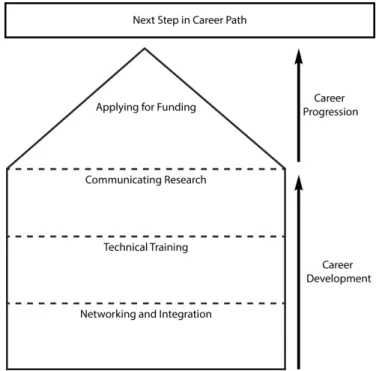 Figure  1.  Illustration  of  key  components  in  postdoctoral  training,  and  how  they  integrate into a career development pathway