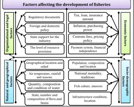 Figure 1. Factors affecting the development of fisheries.  Source: developed by author based on the monographic research