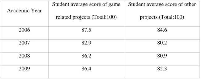 Table 1 shows the comparison result of projects in game related and of other types.  