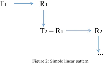 Figure 1: Theme-identical pattern  