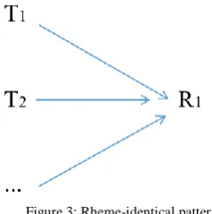 Figure 3: Rheme-identical pattern  