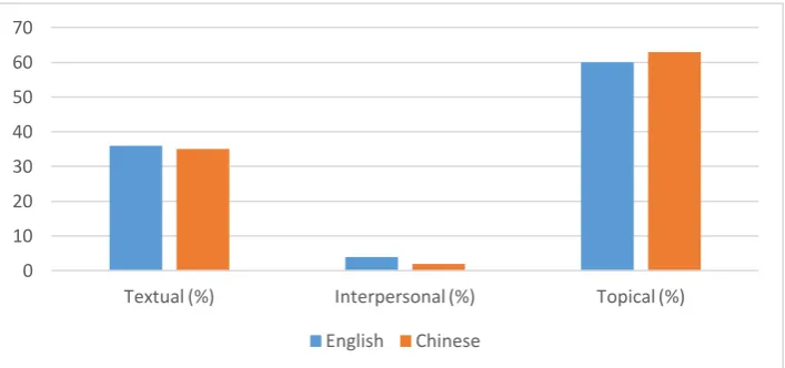 Figure 4: Sub-types of Theme in English and Chinese versions  