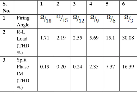 TABLE 1 THD for various firing angle for thyristor based soft starter 