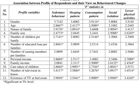TABLE NO. 1 Association between Profile of Respondents and their View on Behavioural Changes 
