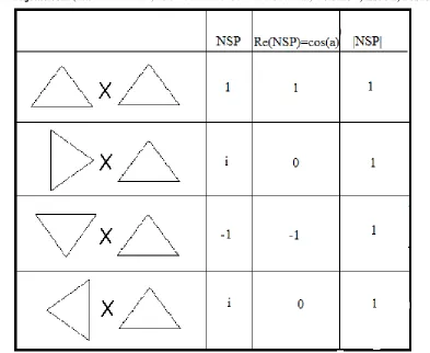 Figure (2) - Properties of the normalized scalar product of contours.