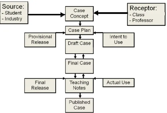 Figure 1: Case Development Stages 