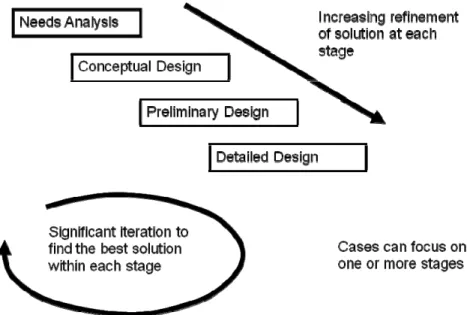 Figure 2: Design Process entwined with Design Case Studies 