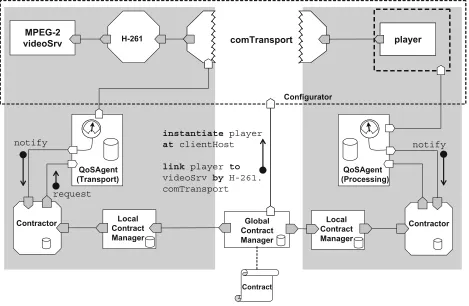 Figure 12: Mapping the VoD application contract in the architectural pattern