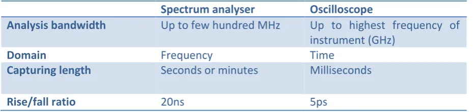 Fig. 2 - Block diagram of Spectrum analyzer 