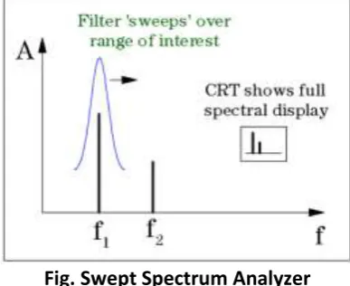 Fig. FFT spectrum analyser 