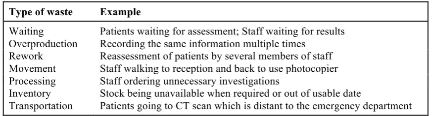 Table 1 – Types of waste associated with healthcare 