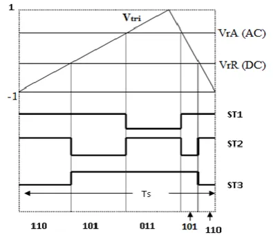 Fig 3. Switching states for one leg of NVSC 