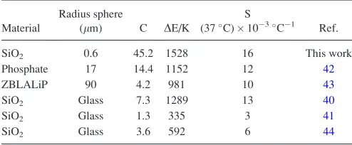 TABLE II. Emission intensity ratio parameters and thermal sensitivities(37 �C) for different Er3þ doped material (spheres and SiO2 glass samples).