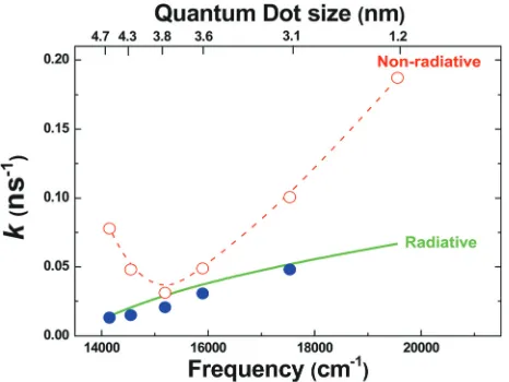 FIG. 6. (Color) Radiative and non-radiative decay rates of all the CdTe QDssolutions under study in this work and plotted as a function of size and cen-tral emission frequency