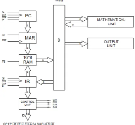 Fig. 1. Architecture of Arithmetic processor 