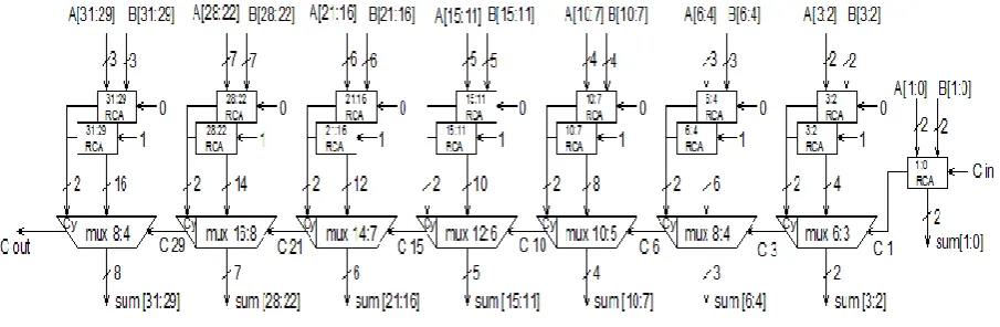 Fig. 2. Regular 32-bit SQRT CSLA