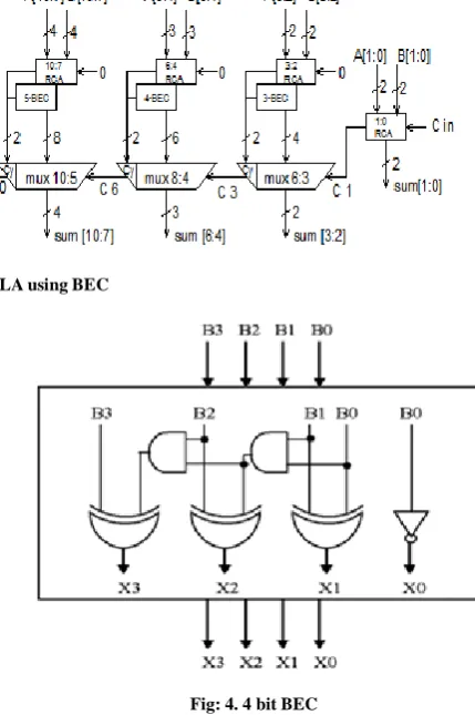 Fig: 4. 4 bit BEC 