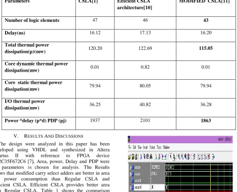 Table 1  Comparison of Area, Power, Delay and PDP. 