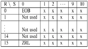 Table I  Huffman table layout for baseline sequencing mode. 