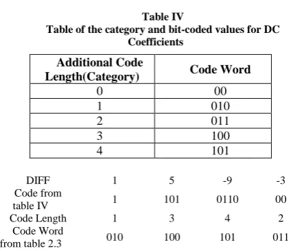 Table IV Table of the category and bit-coded values for DC 
