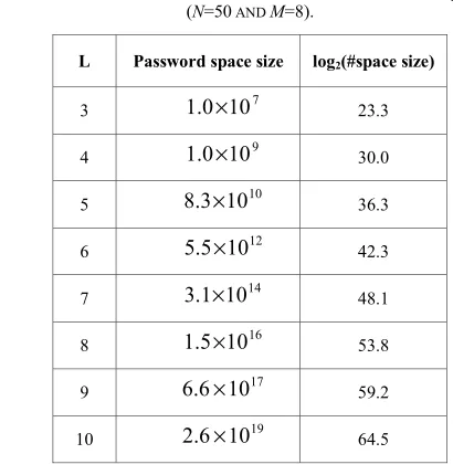 TABLE I.  NUMBER OF PASSWORDS OF ENTERED LENGTH EQUAL TO L (N=50M=8). 