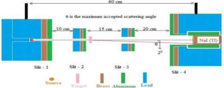 Figure 1: Diagram showing θ maximum in the good geometry setup. 