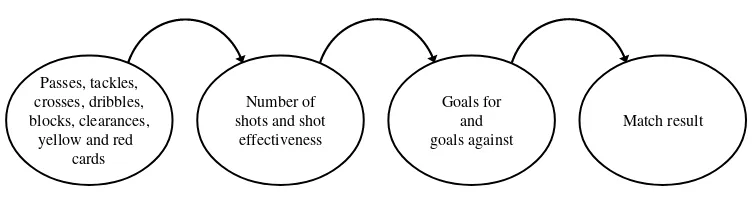 Figure 1: The ﬂowchart depicts an inﬂuence diagram for our match outcome model (subindex 1): match result isa function of goals for and goals against that are determined by the number of shots and shot effectiveness ofthe two teams, which are determined by the actions of each team (e.g., passes and tackles).