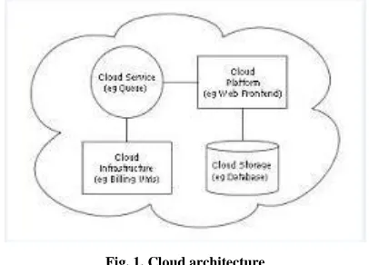 Fig. 1. Cloud architecture 