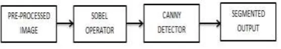 Fig. 5. Block diagram of Segmentation system. 