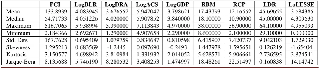 Table 1 below shows the summary descriptive statistics analysis results in terms of the mean scores, median, maximum and minimum values, standard deviation, skewness, Kurtosis and Jarque-Bera statistics