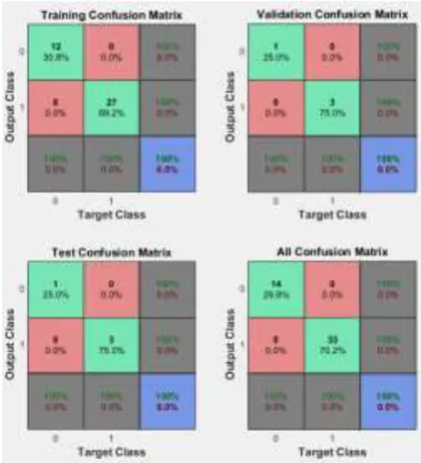 Figure.6. Performance plot of Artificial Neural Network 